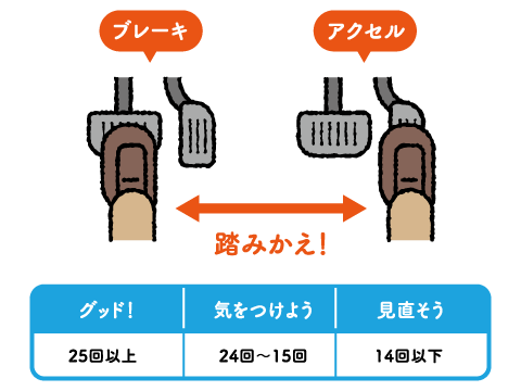 アクセルとブレーキ操作